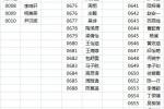  2012敦煌国乐古筝比赛--外地选手编号名单