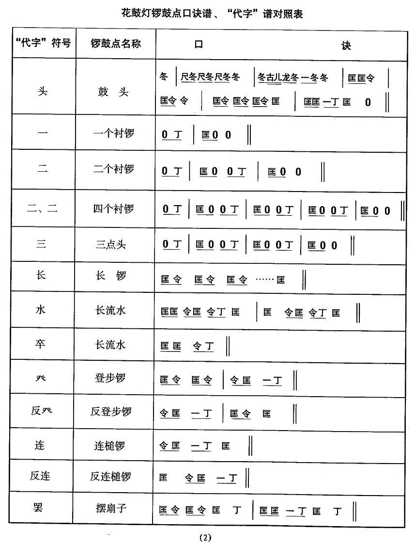 中国民族民间舞曲选（五)安徽花鼓灯：音乐简）其它曲谱（图2）