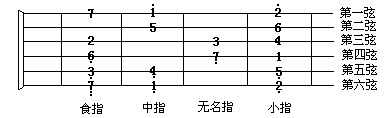 电吉他教程之音阶和和弦指法