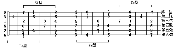 第二十一课：音阶和弦指法（下节）
