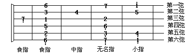 第二十课：音阶和和弦指法（中节）