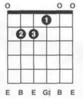 吉他Am,Dm,Em三个小调音阶和弦指法图
