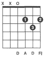 吉他G,D和C三个大调音阶和弦指法图