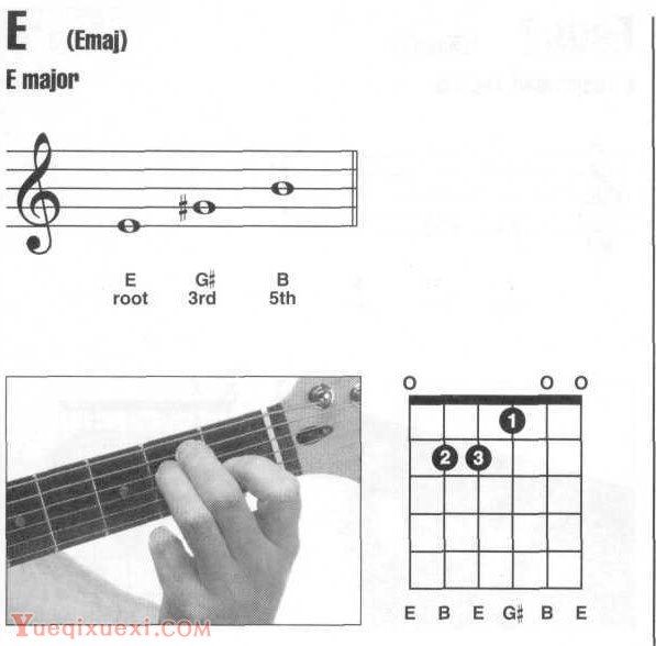 E,E7,Emaj7吉他和弦指法图按法查询