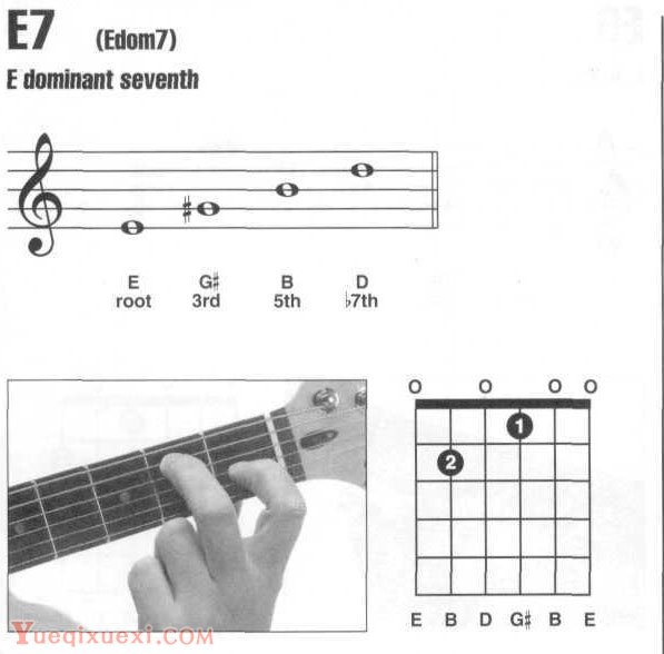 E,E7,Emaj7吉他和弦指法图按法查询