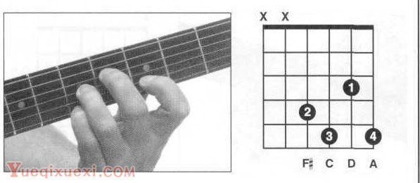 D,D7,Dmaj7吉他和弦指法图按法查询