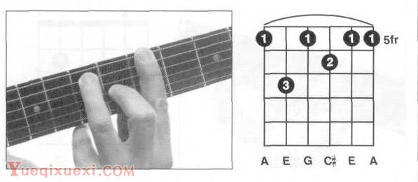A,A7,Amaj7吉他和弦指法图按法查询