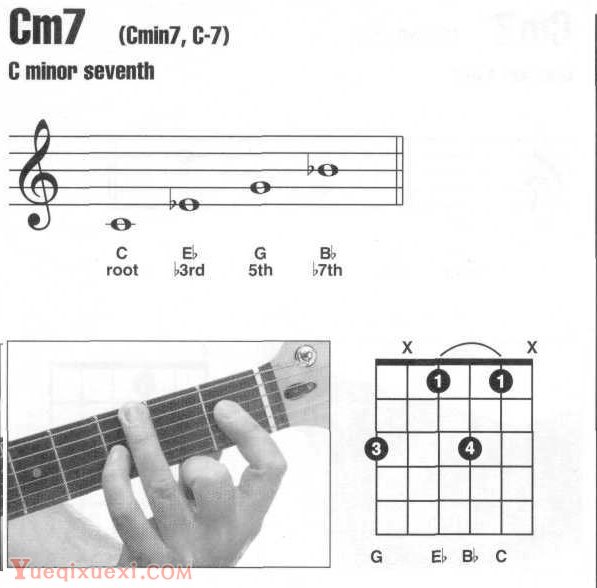 Cm,Cm7吉他和弦指法图按法查询