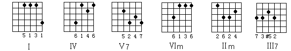 民谣吉他教程第二十课-音阶与和弦指法(中)