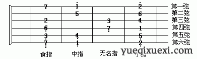 第二十课：音阶和和弦指法（上节）