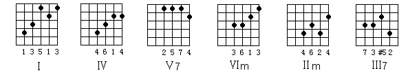 民谣吉他教程第十九课-音阶与和弦指法(上)