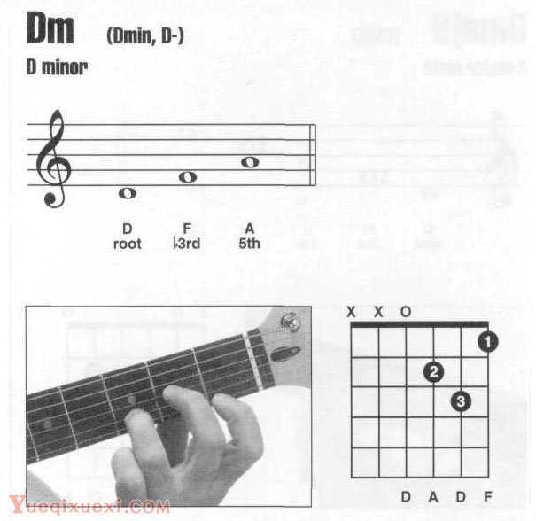 Dm,Dm7吉他和弦指法图按法查询