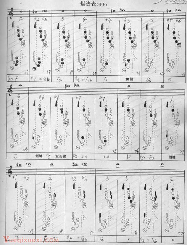 《萨克斯管演奏艺术》经典教程 改变萨克斯音高的指法