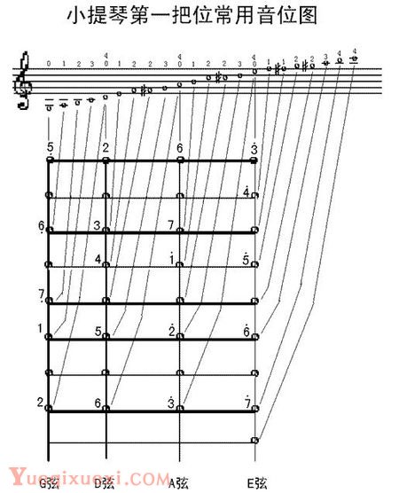 小提琴第一把位常用音位图