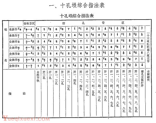 埙的演奏技巧与练习：十孔埙的综合指法表 -刘凤山