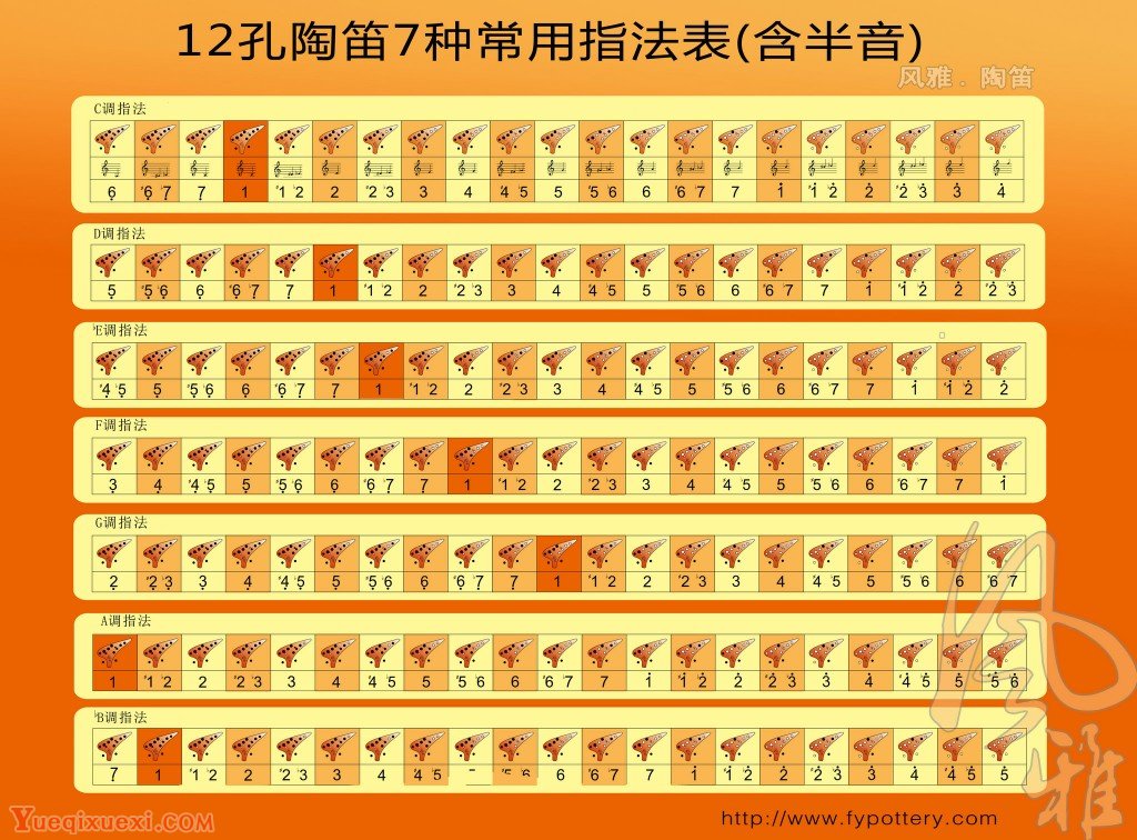 12陶笛常见的7种指法表（含半音）