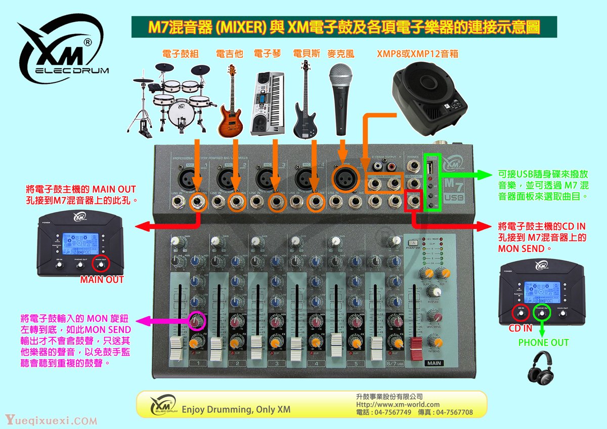 M7混音器 (MIXER) 與 XM電子鼓及各項電子樂器的連接示意圖