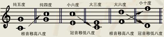 音程转位的规律(2)