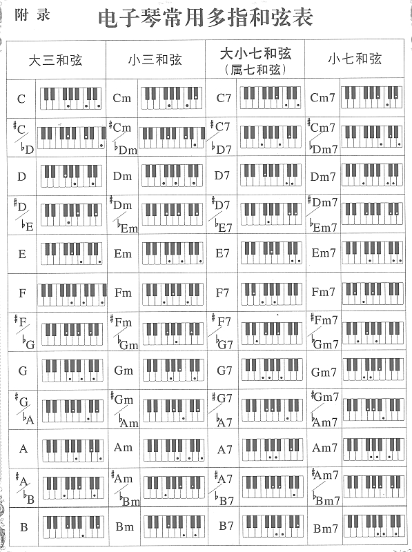 电子琴常用多指和弦表电子琴曲谱（图1）